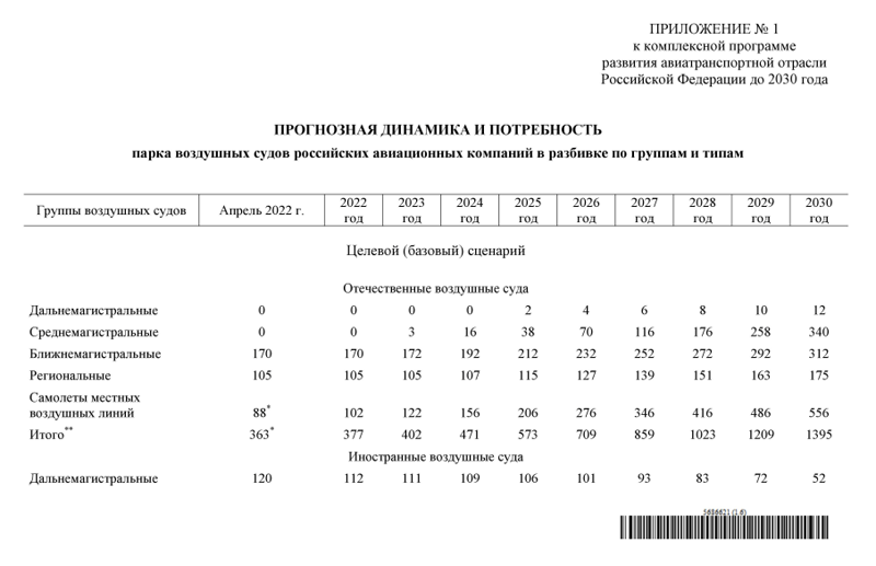 Основные вехи истории Отечественной Авиации России