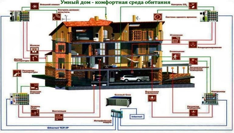 “Умные” здания – комфортная среда обитания