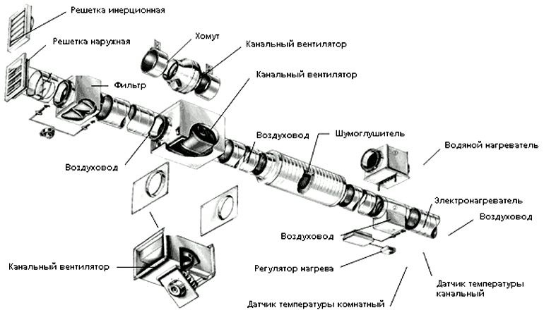 Модульные канальные системы вентиляции