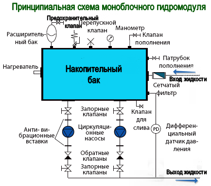 Устройство и работа моноблочного гидромодуля СКВ