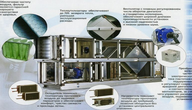 Устройство и работа центральных кондиционеров