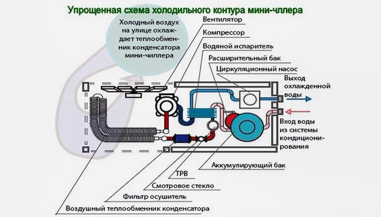 Устройство и работа мини-чиллера