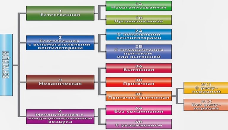 Типы систем вентиляции Европейского союза 