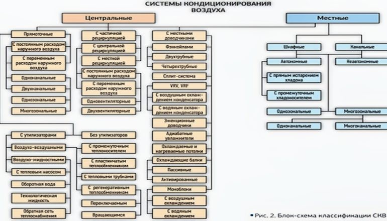 Классификация систем кондиционирования воздуха