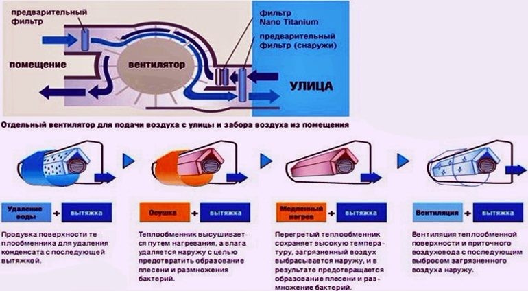 Кондиционеры сплит – систем для дома