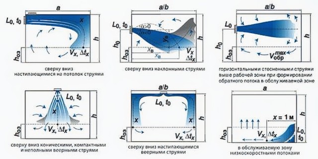 Воздухораспределение в помещениях, классификация систем