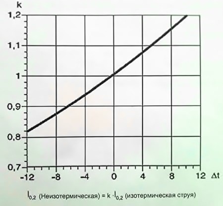 Воздухораспределение в помещениях, классификация систем