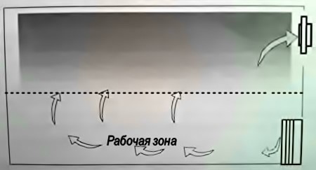Воздухораспределение в помещениях, классификация систем