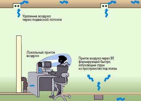 Воздухораспределение в помещениях, классификация систем