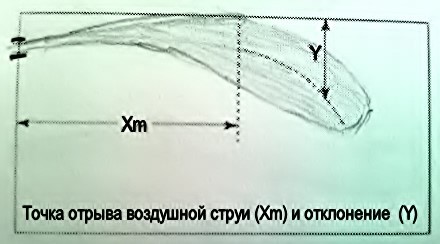 Воздухораспределение в помещениях, классификация систем