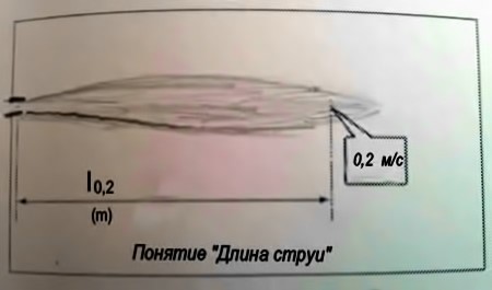 Воздухораспределение в помещениях, классификация систем