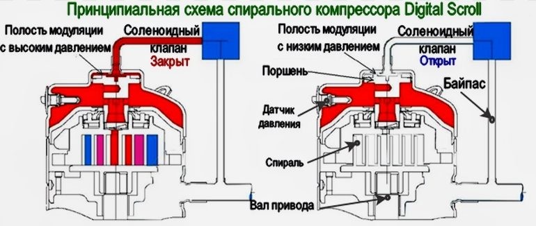 Tехнология регулирования спирального компрессора-Digital Scroll