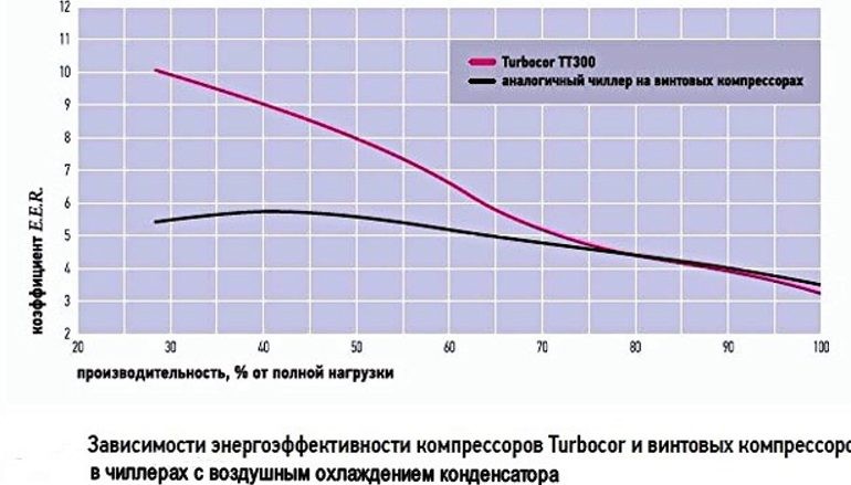 Магнитоохлаждающие чиллеры-“безмаслянная” технология