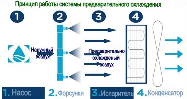 Технологии увлажнения и осушения воздуха