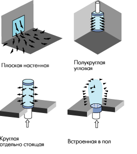 Воздухораспределение в помещениях, классификация систем