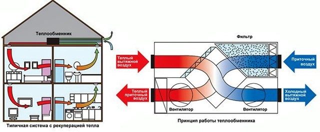 Выбираем систему вентиляции воздуха для частного дома