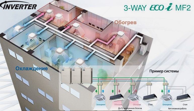 VRF-системы PANASONIC ECO-I