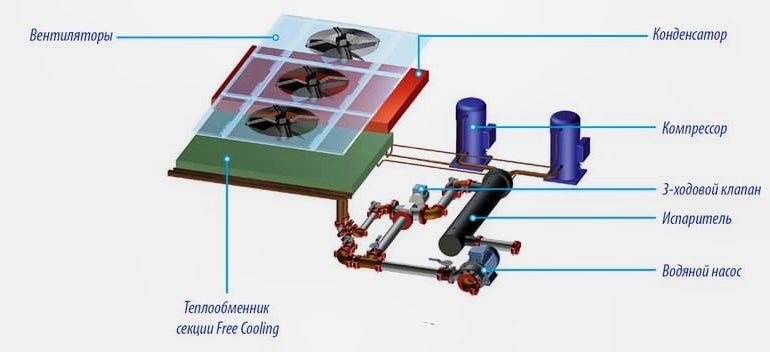 Cистема свободного охлаждения SysFreeCool