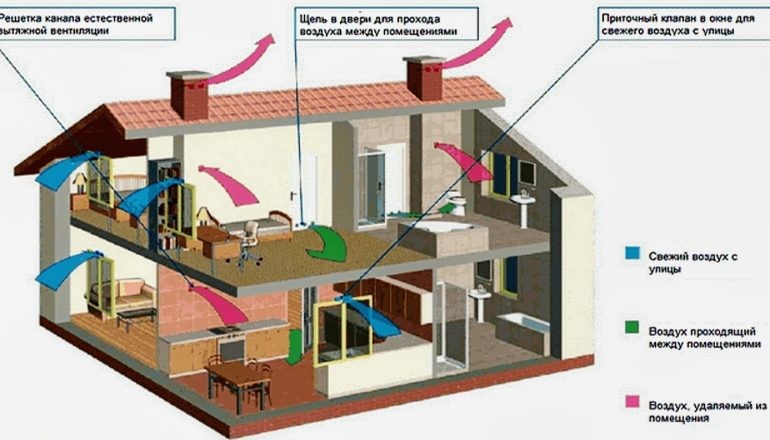 Особенности систем вентиляции частного дома