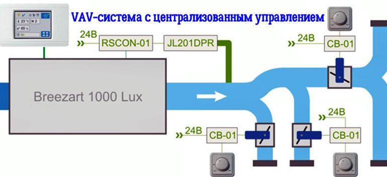 Вентиляция с переменным расходом воздуха