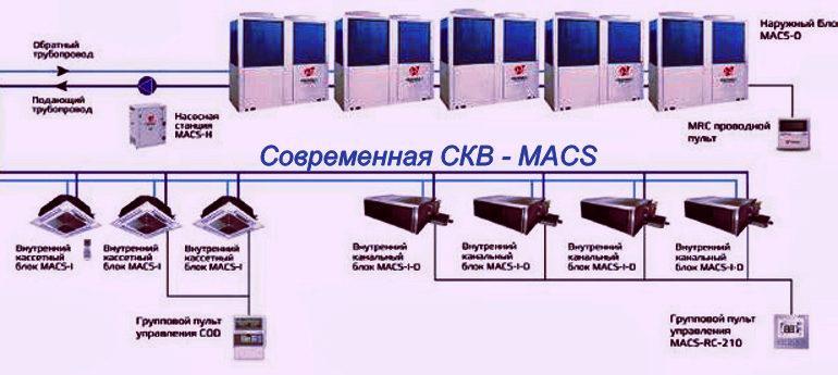 Современная система кондиционирования Modular Air Conditioning