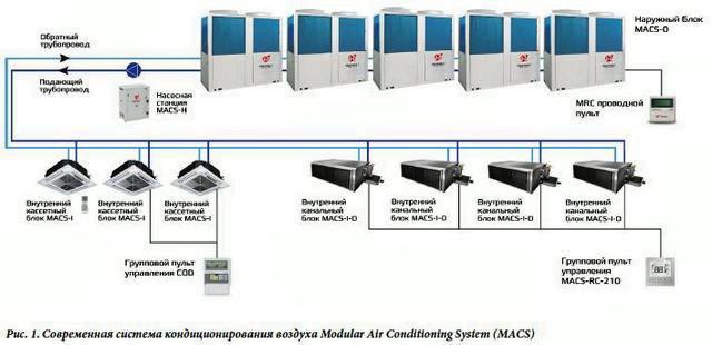 Современная система кондиционирования Modular Air Conditioning