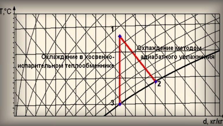 Технология косвенно-испарительного охлаждения