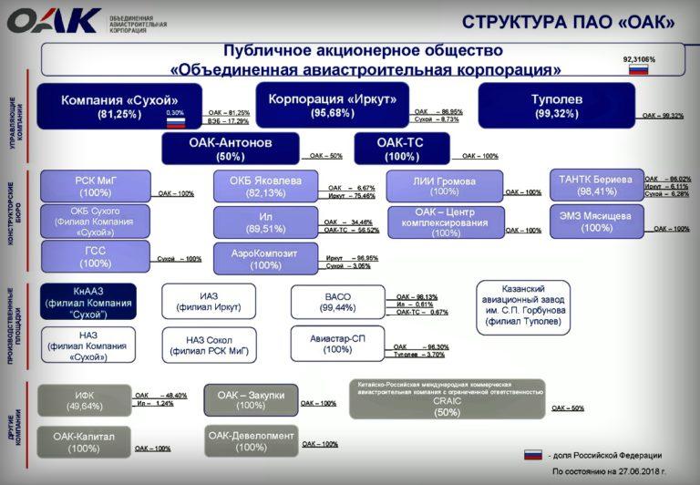 Оак. ПАО ОАК структура холдинга. Объединенная Авиастроительная Корпорация ОАК, ПАО. Организационная структура ОАК схема. Структура ПАО ОАК 2022.