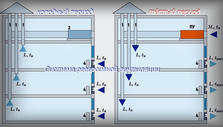 Централизованная реверсивная вентиляция здания