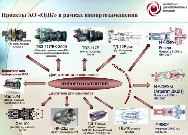 Новое поколение авиационных двигателей России