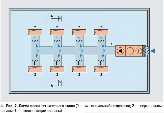 Централизованная реверсивная вентиляция здания