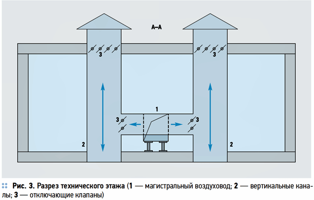 Централизованная реверсивная вентиляция здания