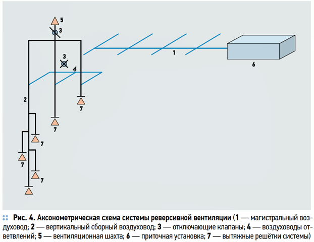 Централизованная реверсивная вентиляция здания