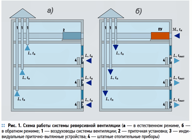 Централизованная реверсивная вентиляция здания