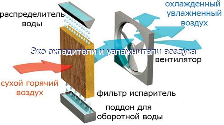 Охладители-увлажнители воздуха