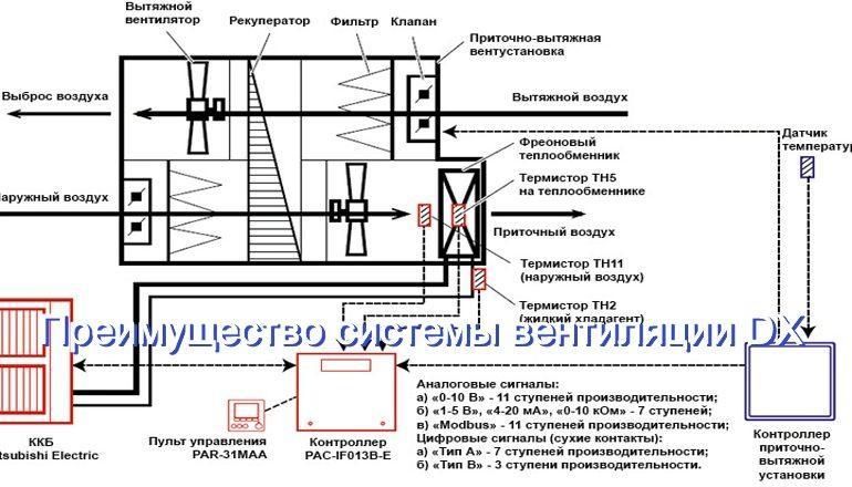 Выбор системы вентиляции: DX или CW?