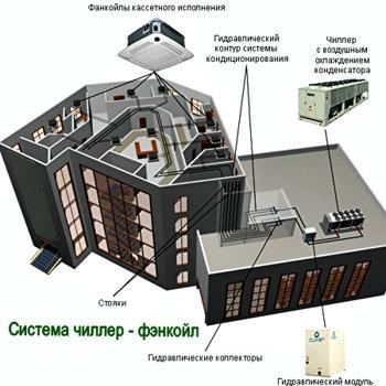Системы кондиционирования и вентиляции офисных центров