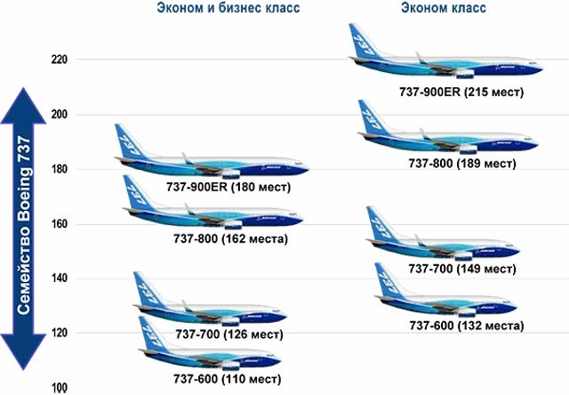 Боинг 737 сколько пассажиров. Модификации Боинг 737 и их отличие. Ширина самолета Боинг 737. Боинг 737 пассажирский самолёт. Боинг 737 900 схема.