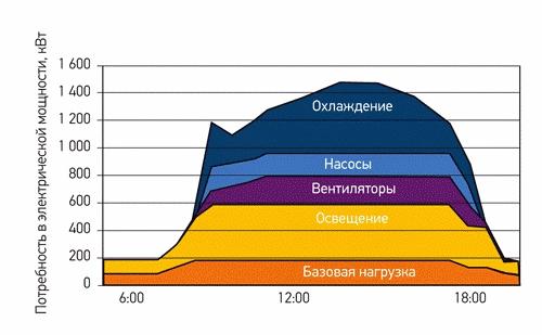 Особенности выбора климатических систем