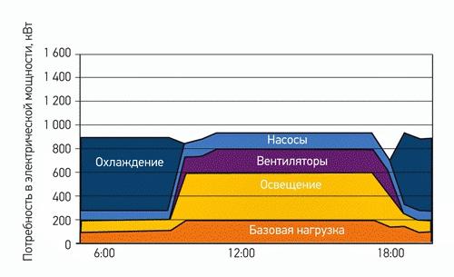 Особенности выбора климатических систем