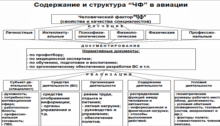 «Человеческий фактор» и его смысл  в авиации