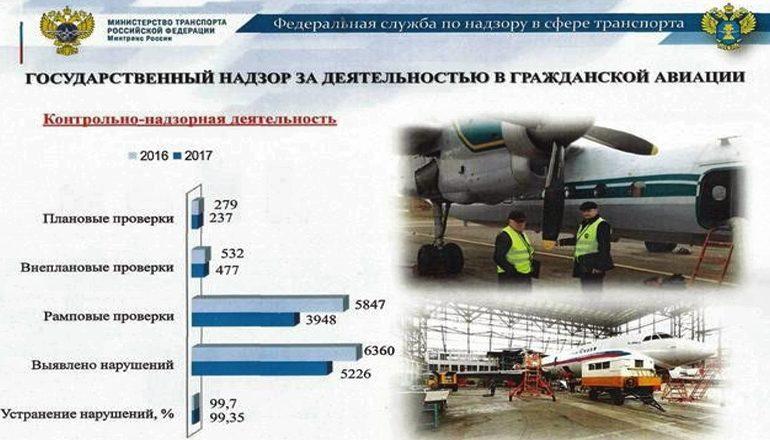 Госавианадзор для контроля Гражданской авиации