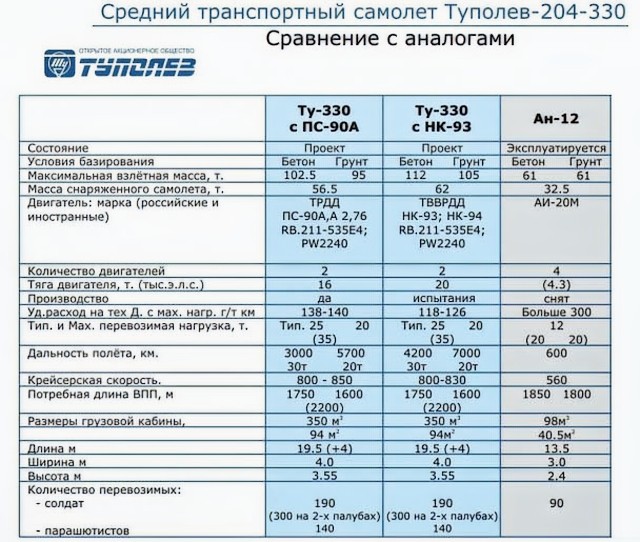 Ту-330 и Ан-12 Скоро определится разработчик ВТС на замену АН-12