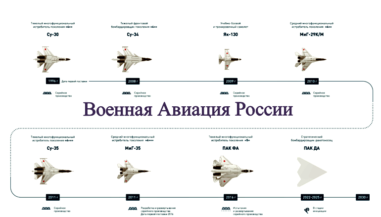 Военно-воздушные силы  в составе ВКС России