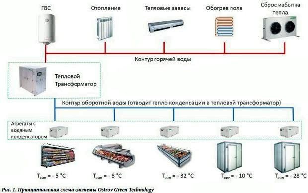 Энергосберегающие технологии для холодильной техники