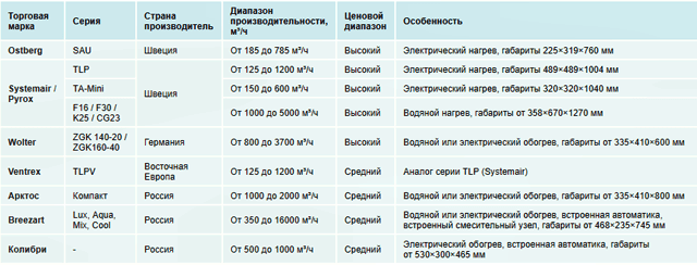 Обзор рынка систем вентиляции