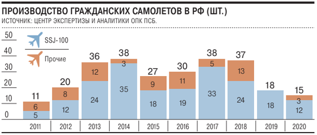 Авиастроение России против авиастроения СССР