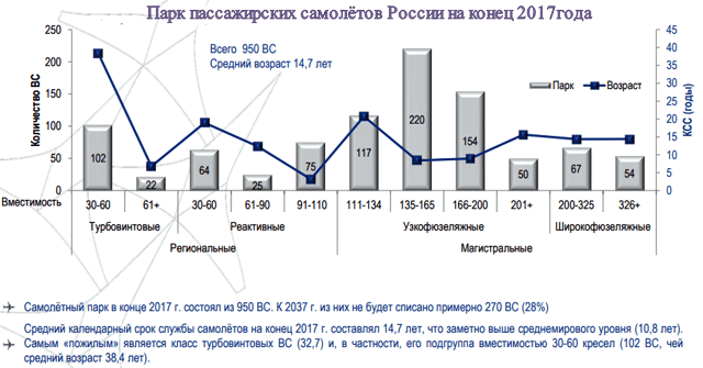 Авиастроение России против авиастроения СССР
