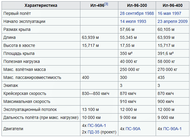Статус программы ШФДМC лайнера Ил-96-300/400М