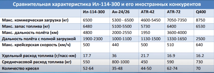 Статус программы регионального самолёта Ил-114-300